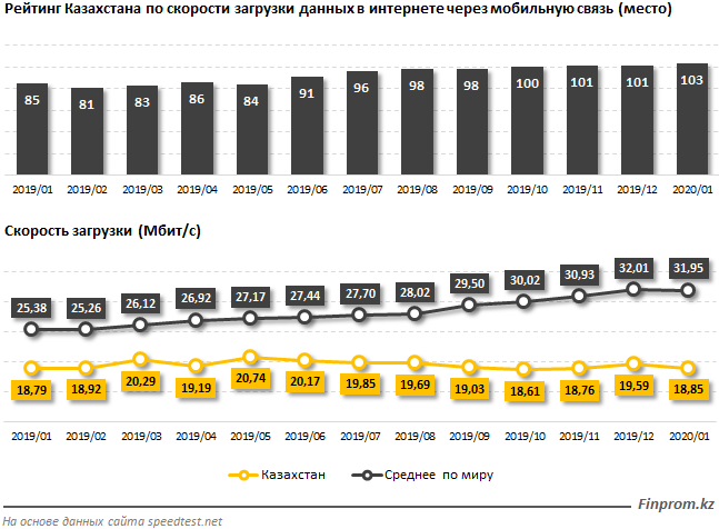 Статистика скорости мобильного интернета. Средняя скорость интернета. Интернет провайдеры Казахстана. Скорость интернета в Казахстане.