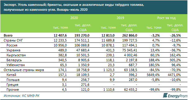 Добыча угля сколько. Экспорт угля 2020. Добыча угля в Казахстане статистика. Тонна угля. Экспорт угля 2019.
