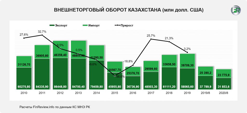 Оборот торгов. Экспорт Казахстана 2020. Внешнеторговый оборот Казахстана. Казахстан структура экспорта. Казахстан динамика экспорта и импорта.