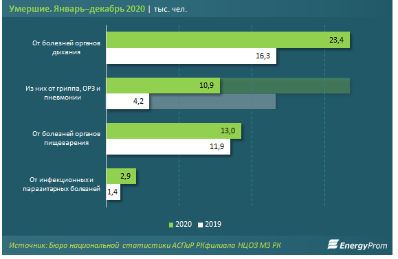 Сколько лет помирай. Смертность в Казахстане статистика. Статистика заболеваний в Казахстане. Статистика по инфекционным заболеваниям. Заболеваемость населения в 2020 году.