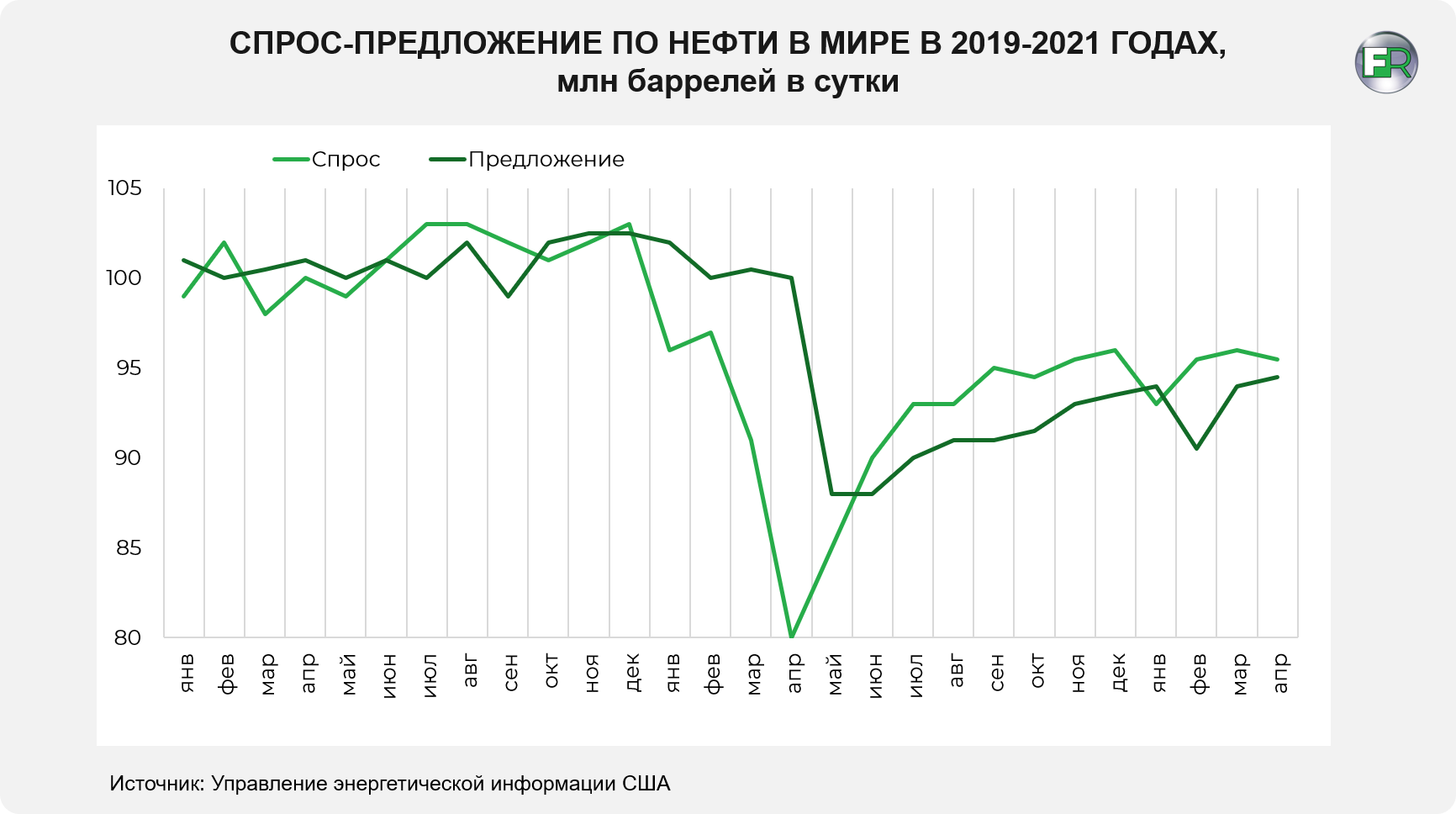 2019 2021 год. Мировое потребление нефти по годам 2021. Перспективы нефтегазовой отрасли. Спрос на нефть. Спрос на нефть по годам.