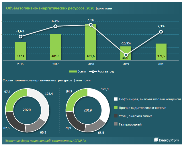 Рассчитайте долю запасов энергетических ресурсов казахстана. Топливно энергетические ресурсы. Энергетические ресурсы Казахстана. Топливно энергетические ресурсы Казахстана. Добыча топливно энергетических ресурсов.