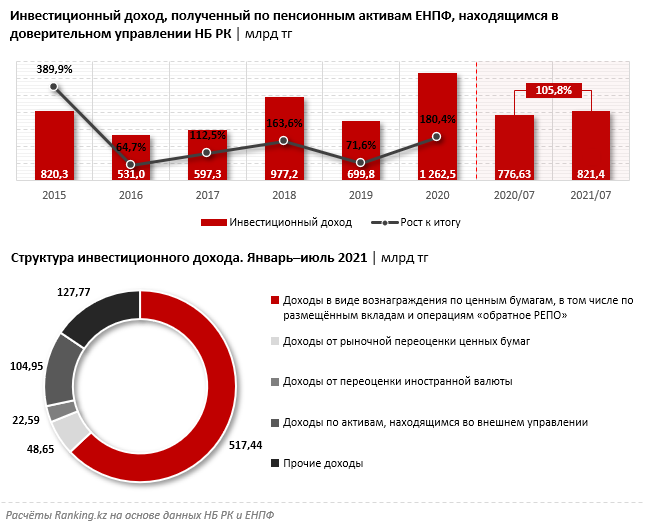 Накопительный фонд казахстана. Структура активов НПФ. Н показатели уровня доходности пенсионных активов;. Пенсионные накопления в Казахстане. Структура активов ПФР 2021.