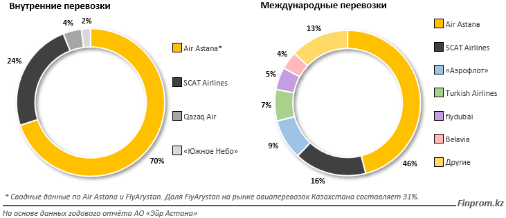 Астана сколько людей. Доли авиакомпаний авиаперевозок за 2023 год. Статистика авиаперевозок Аэрофлот 2022. Доли рынка авиаперевозок Эмирейтс в мире.