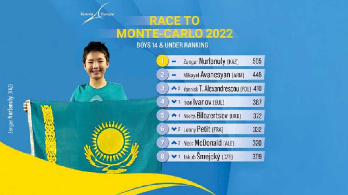Вундеркинд из Казахстана возглавляет теннисный рейтинг в Европе