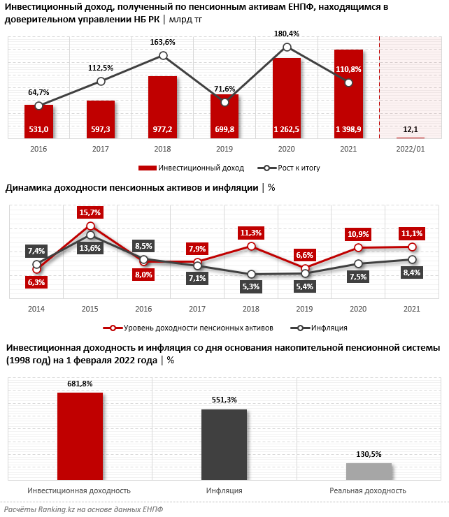 Пенсионные накопления в казахстане. Инвестиционный доход. Пенсионные накопления гражданам Казахстана. Порог достаточности пенсионных накоплений в Казахстане на 2022. Куда вложить свои пенсионные накопления.