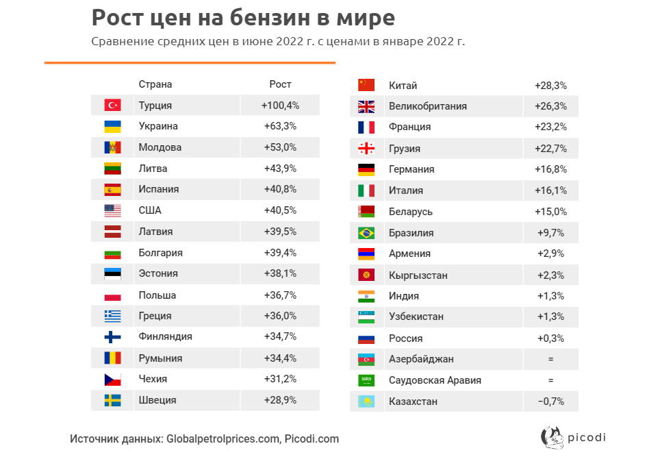 Рост цен на бензин 2022. Динамика цен на топливо в Европе.