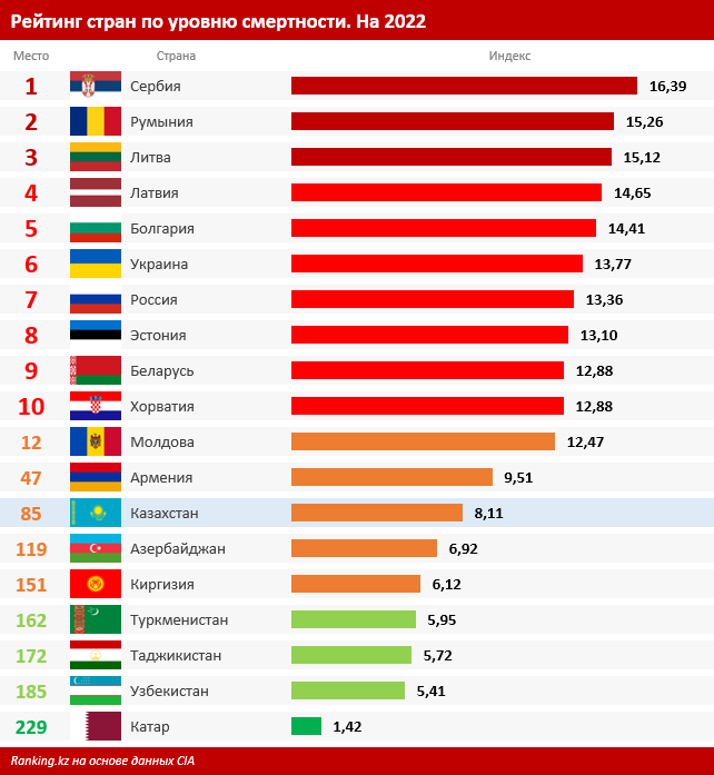 Численность населения стран. Список стран по уровню смертности. Рейтинг стран по смертности. Статистика населения стран.