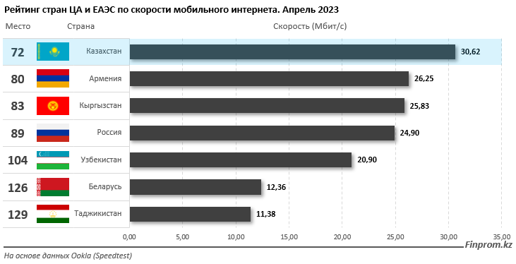 Новые страны 2023. Рейтинг стран по скорости интернета. Экономика стран за 2023. Какое место занимает экономика России в 2023.