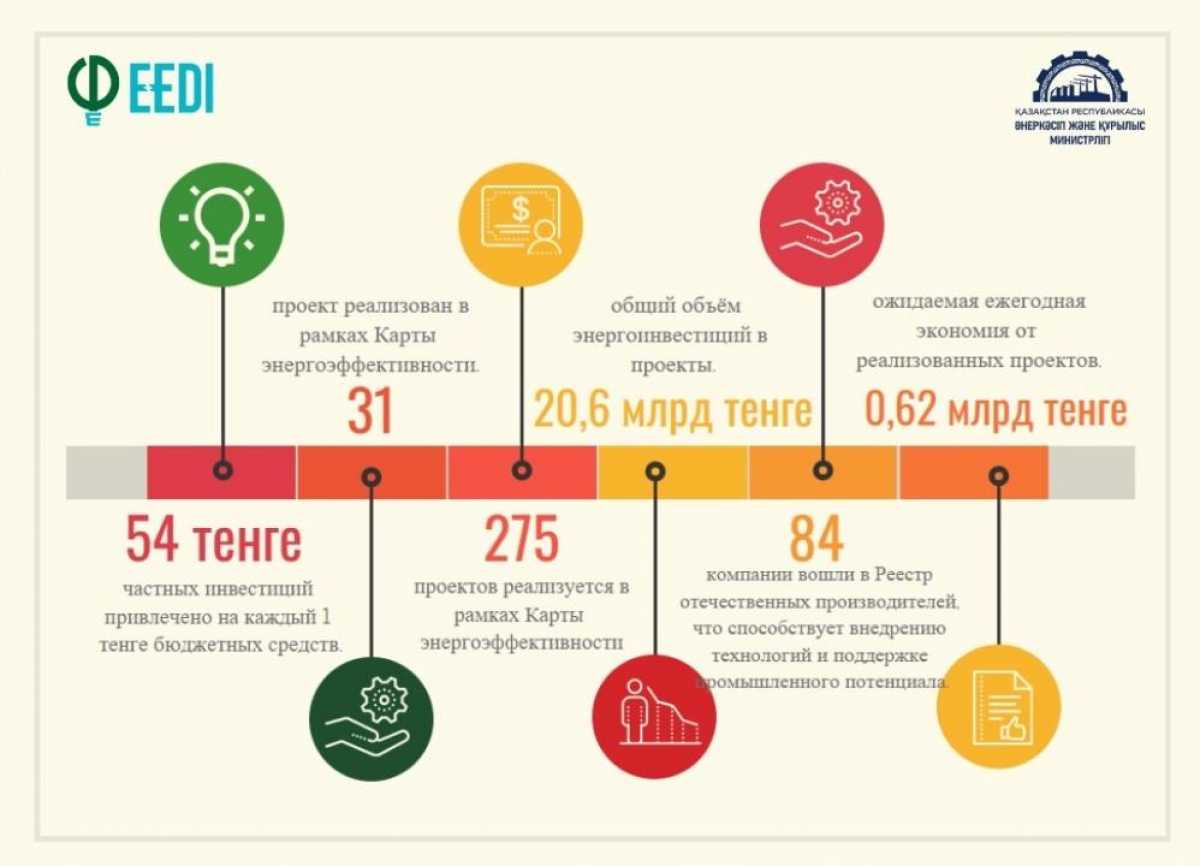 Энергоэффективность в Казахстане: итоги 2024 года