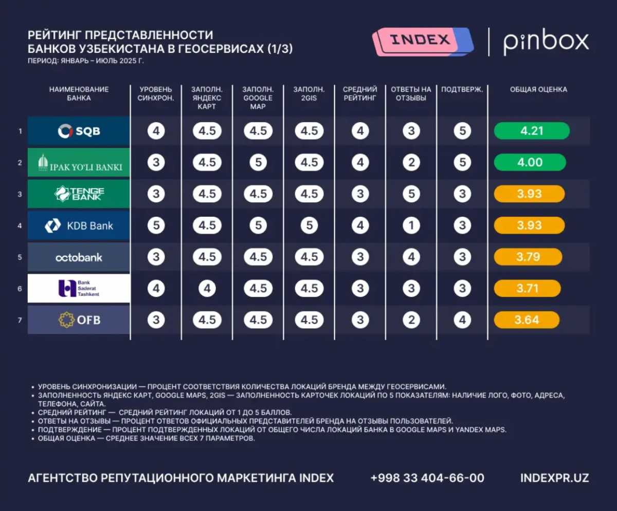 Рейтинг банков Узбекистана: лидеры — SQB, Ipak Yo’li Bank, Tenge Bank, KDB Bank, Octobank