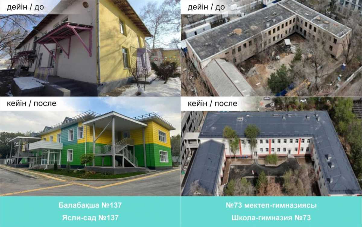 В Алматы ко Дню Республики завершены капитальный ремонт и строительство различных социальных объектов